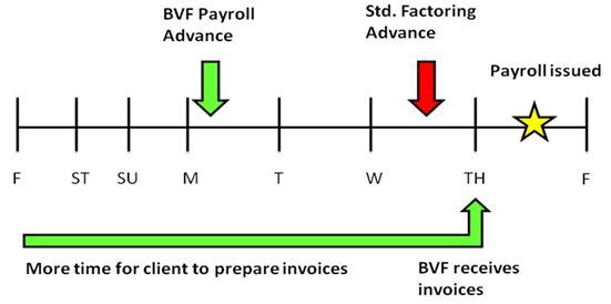 Payroll Advance for Staffing Companies