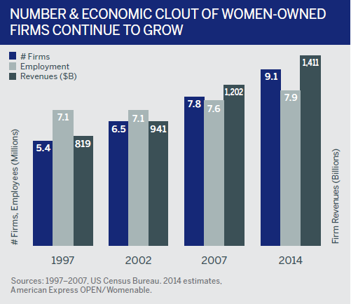 Growth of women owned businesses