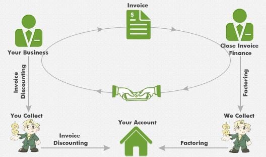 Invoice Factoring Infographic