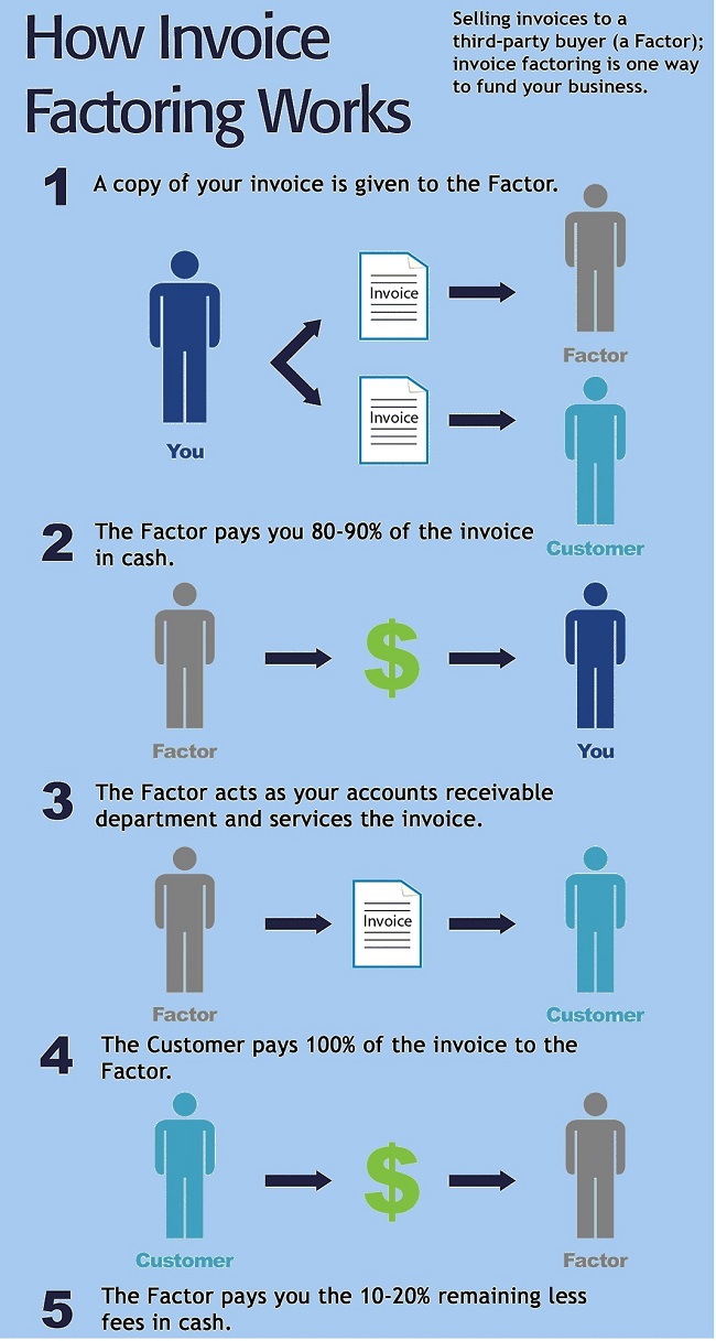 What is invoice factoring, and how is it used?