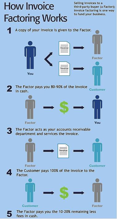 How Invoice Factoring Works 