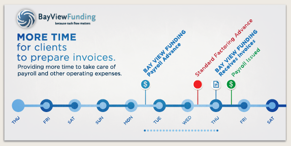 Payroll advance program for staffing