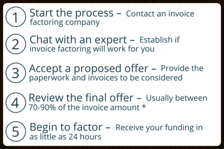 How to qualify for invoice factoring 