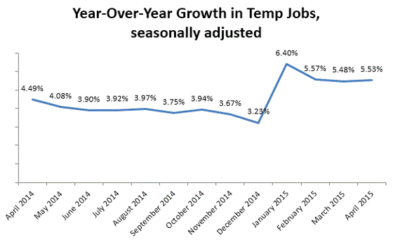 Growth in temporary jobs
