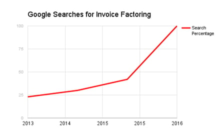 Google search percentages for invoice factoring by year