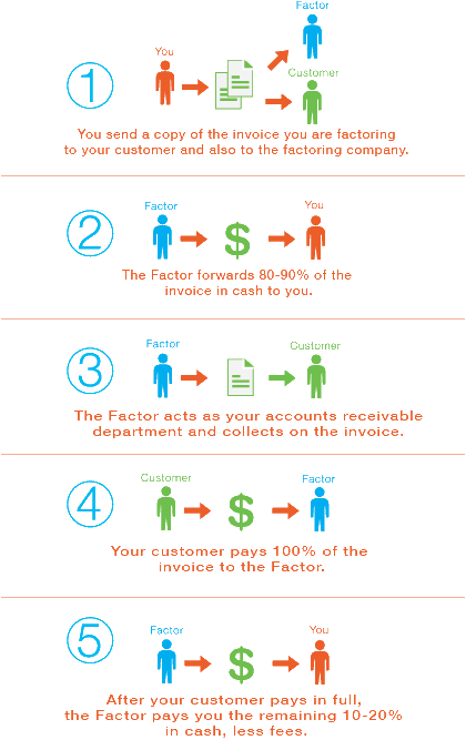 How Invoice Factoring works