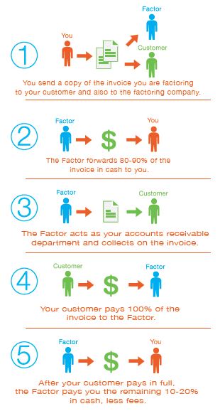 How Invoice Factoring works